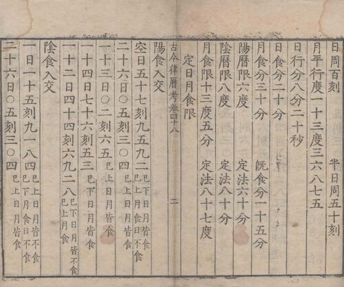 页面提取自－古今律历考.七十二卷.明.邢云路辑.魏文魁等校订.明万历三十五年刊本-20