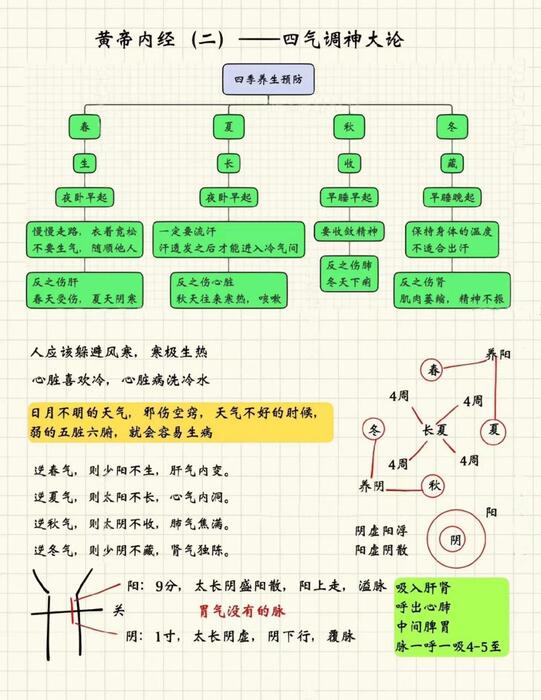 黄帝内经笔记